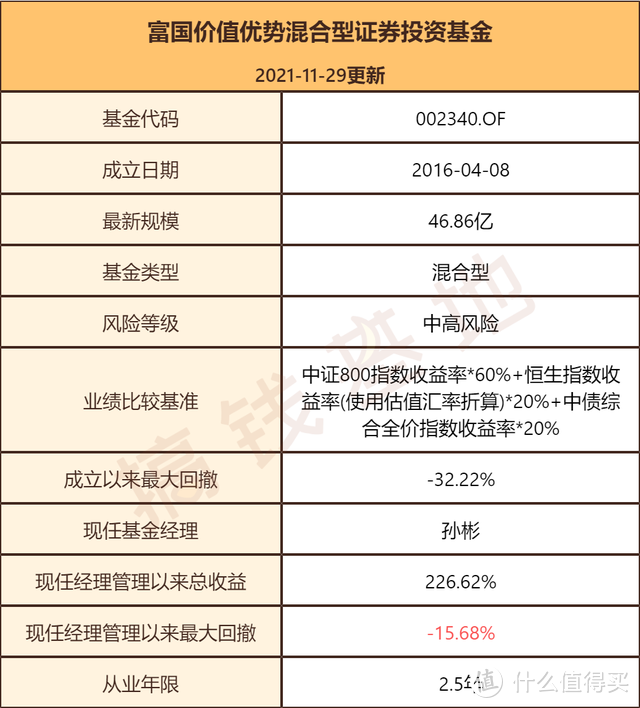 富国价值优势混合基金净值高不高？被段子手们爱上的基金，宝藏在2点