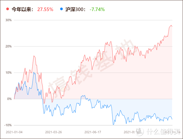 富国价值优势混合基金净值高不高？被段子手们爱上的基金，宝藏在2点