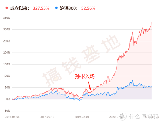 富国价值优势混合基金净值高不高？被段子手们爱上的基金，宝藏在2点