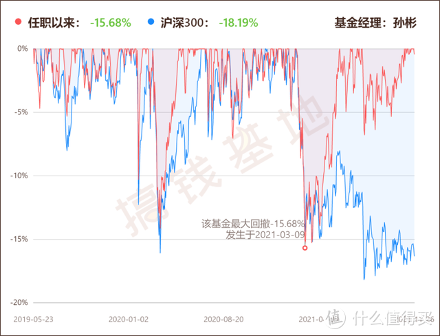 富国价值优势混合基金净值高不高？被段子手们爱上的基金，宝藏在2点