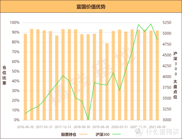 富国价值优势混合基金净值高不高？被段子手们爱上的基金，宝藏在2点