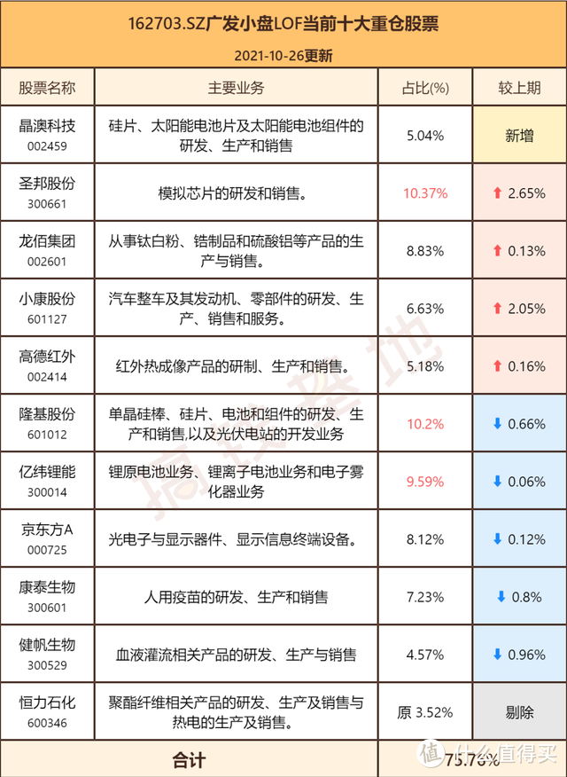 广发小盘成长混合162703最新持仓分析，重仓新能源，今年就赚0.4%？