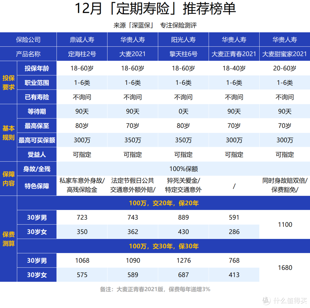 最后一个月，这些好产品也要下架了！12月寿险榜单出炉！