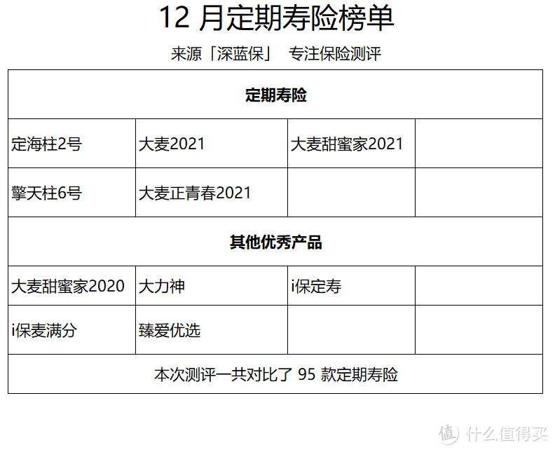 最后一个月，这些好产品也要下架了！12月寿险榜单出炉！