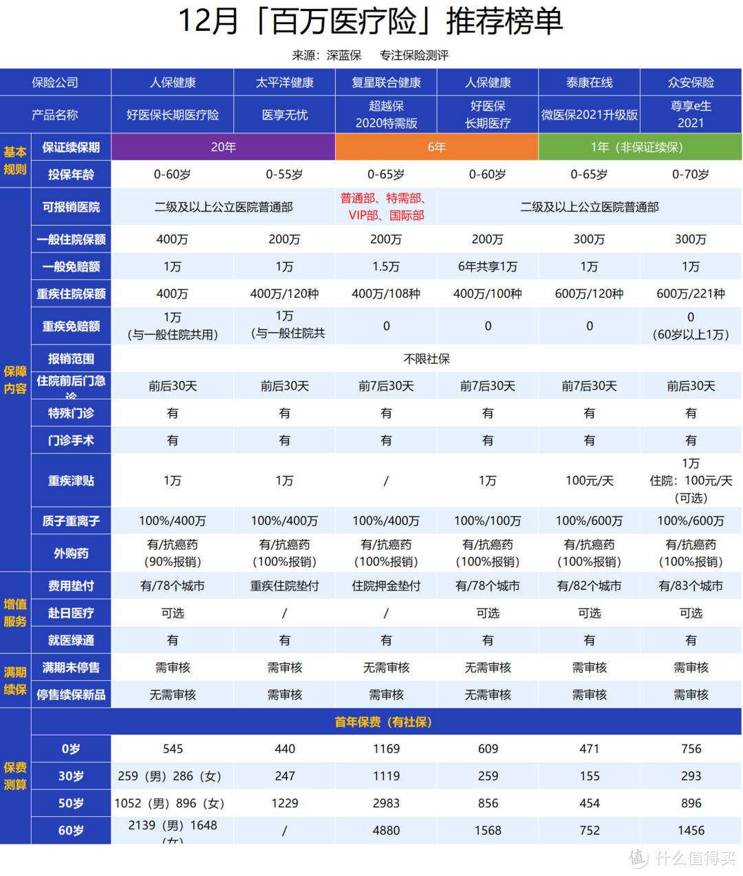 一天不到一块钱，住院能报600万？12月医疗险榜单来了