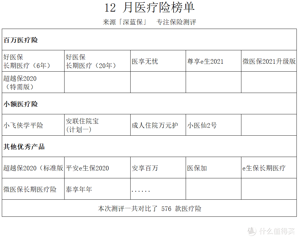 一天不到一块钱，住院能报600万？12月医疗险榜单来了