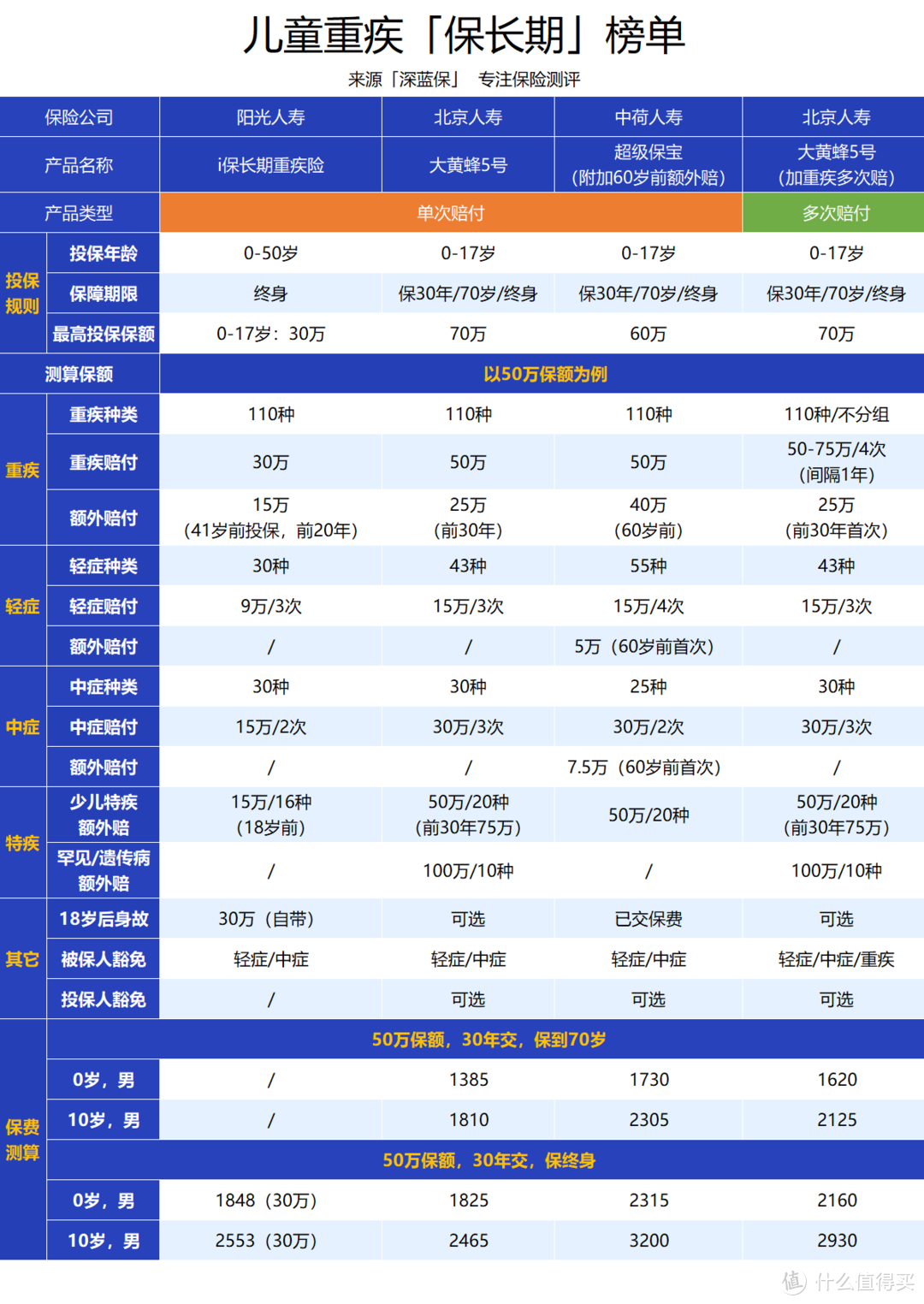 妈咪保贝重回榜单！孩子的重疾险怎么选？这次测评了70款给你答案