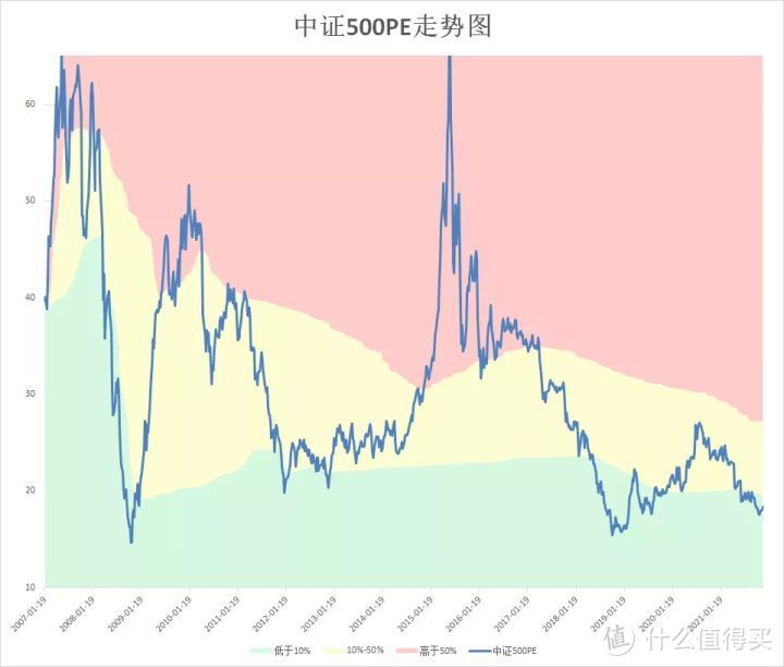 【定投君说基金】2021年12月3日估值周报