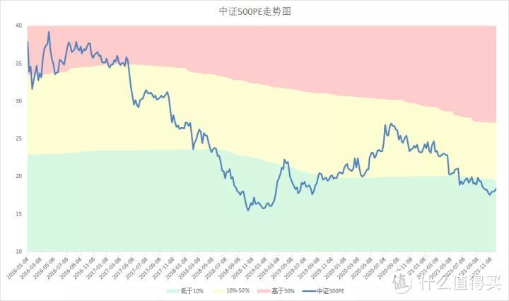 【定投君说基金】2021年12月3日估值周报