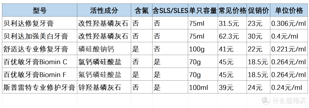 表格对比