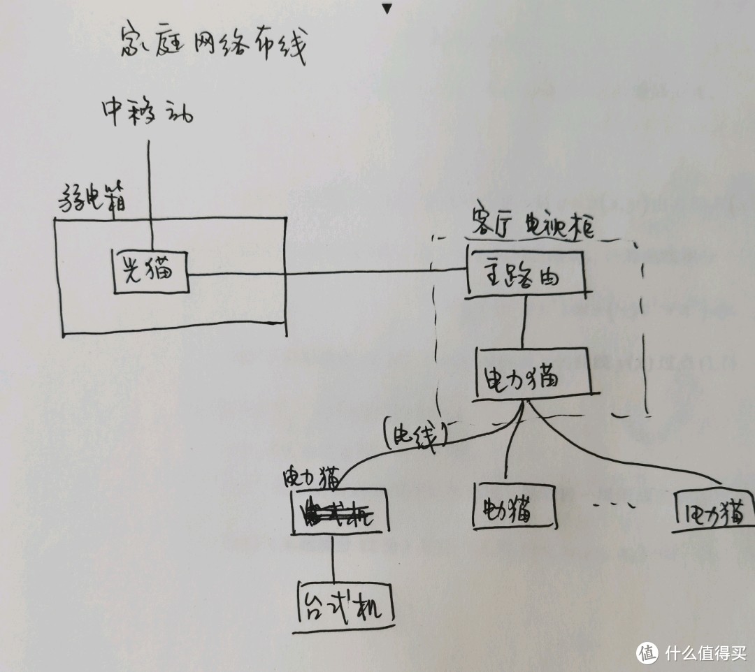 簡易家庭組網布線解決弱電箱到客廳一根線難題電力貓方法