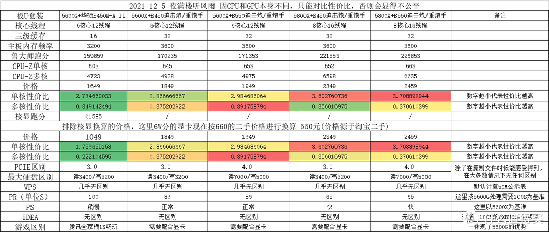 换算显卡价值后的对比图