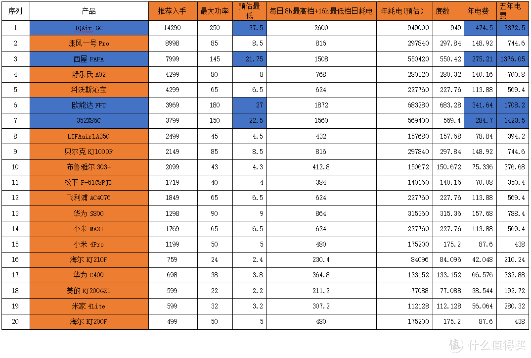 如何选对净化器，不同结构净化器的深入解析—多达二十台净化器横向对比