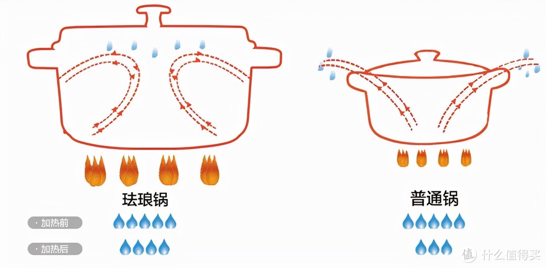 一锅加一炉，轻松变大厨 北鼎多功能电磁铸铁锅 使用体验