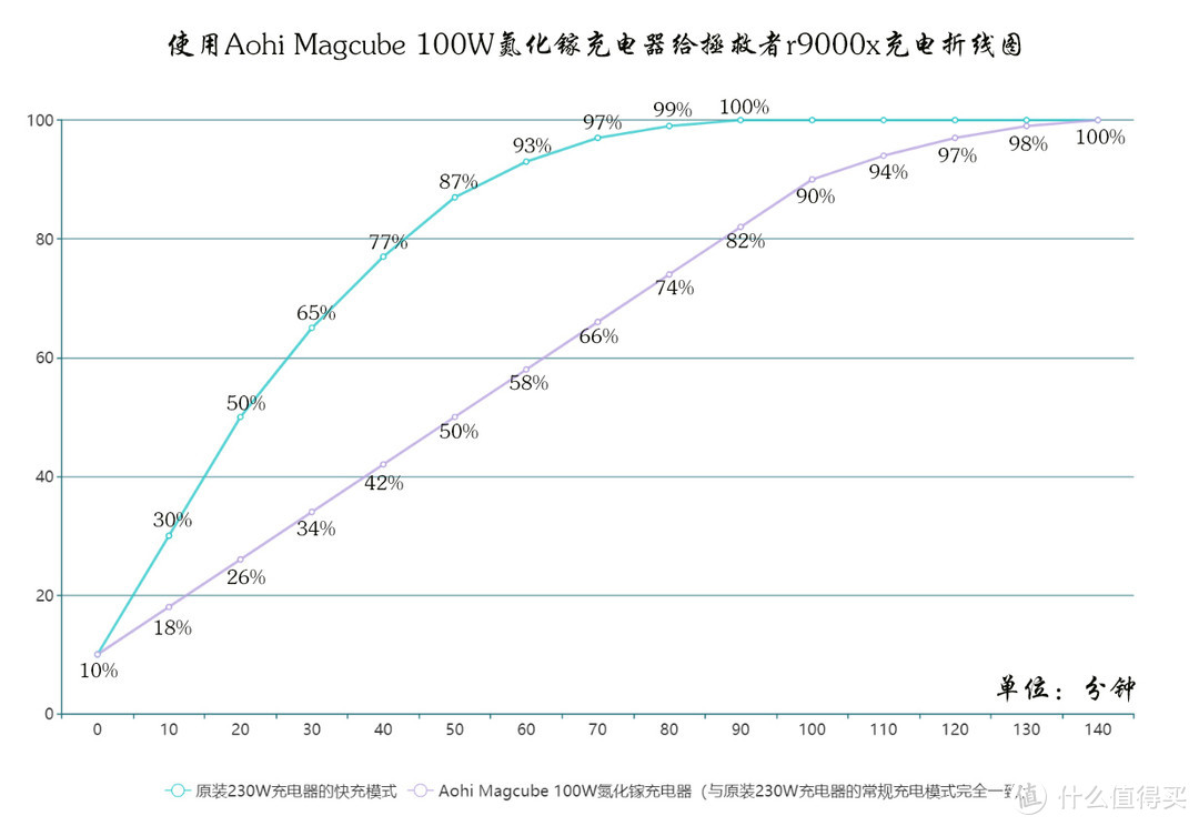 电脑用真的好使——Aohi Magcube 100W氮化镓充电器