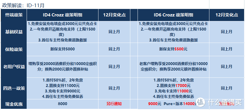 大众ID：十一月优惠8000-14000，要走回燃油车老路？