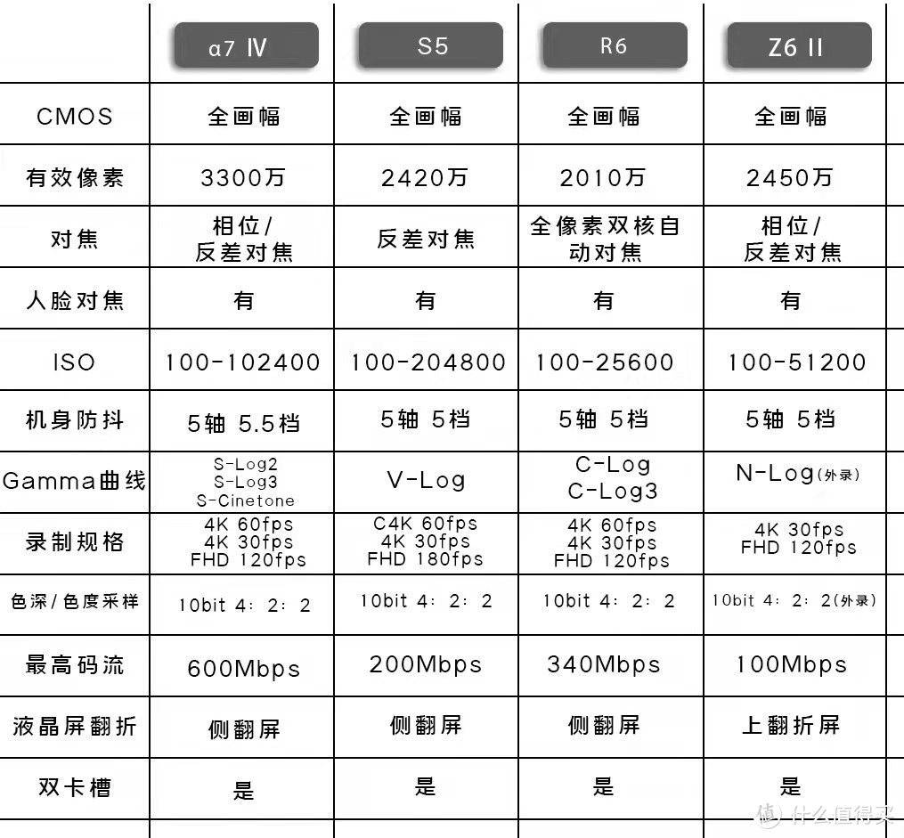 索尼α7 IV、佳能R6、尼康Z6 II、松下S5（上）