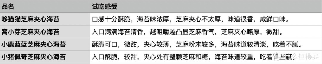 4款宝宝芝麻夹心海苔横评，哪款最有营养？哪款最好吃？