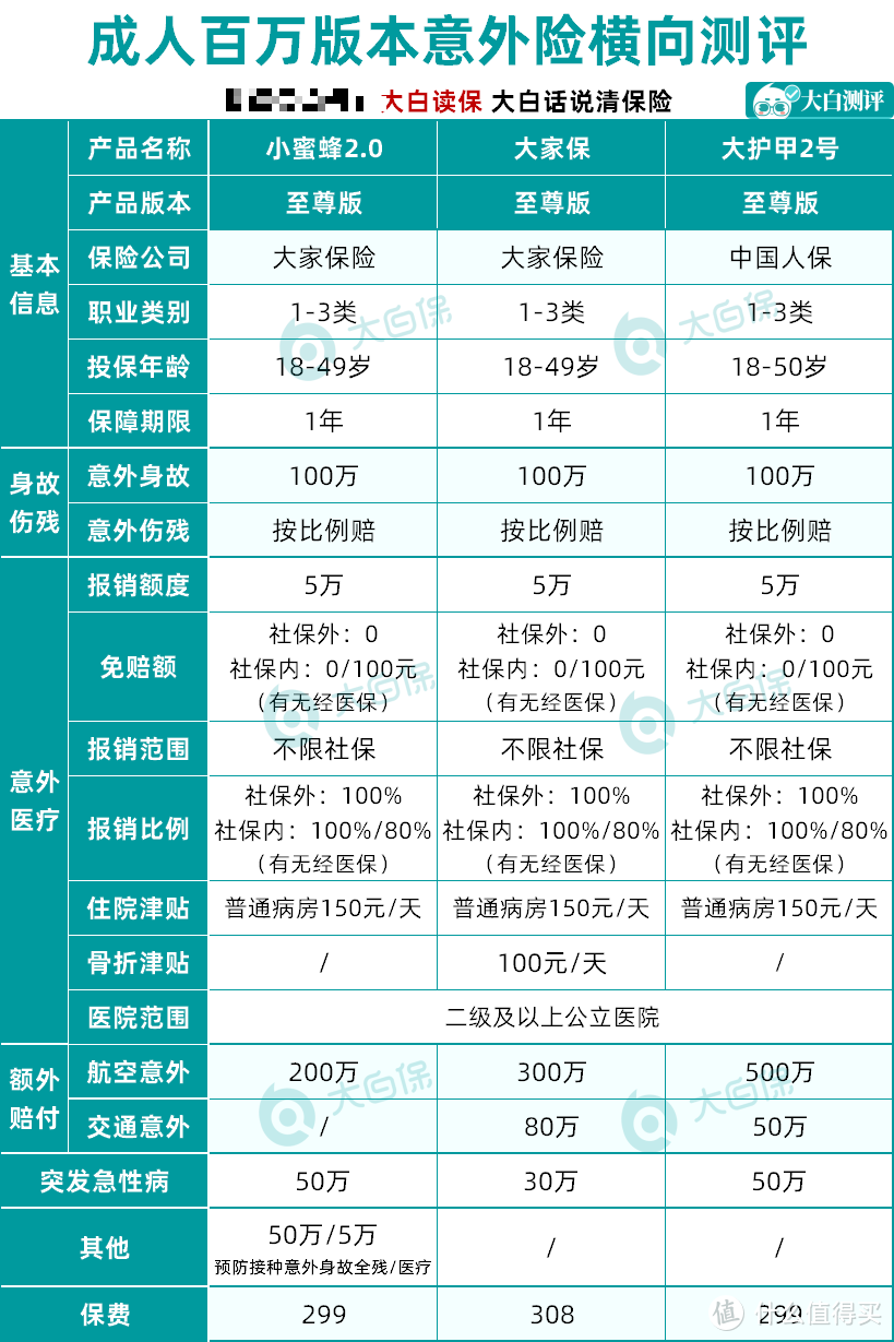 好的意外险都开始挑客户了，还剩2款宽松的，快捡漏