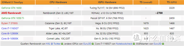 网传 AMD 下一代 APU 核显性能提升两倍，性能超 GTX 1050 Ti 