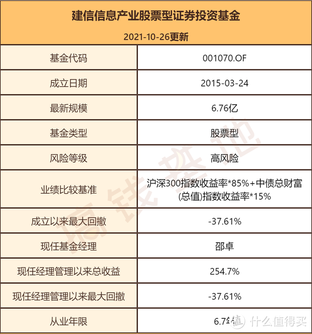 建信信息产业股票基金001070前景怎么样？今年涨得好但1类人不适合买