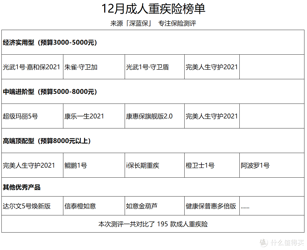 预算范围以30岁男性，50万保额，30年交来测算