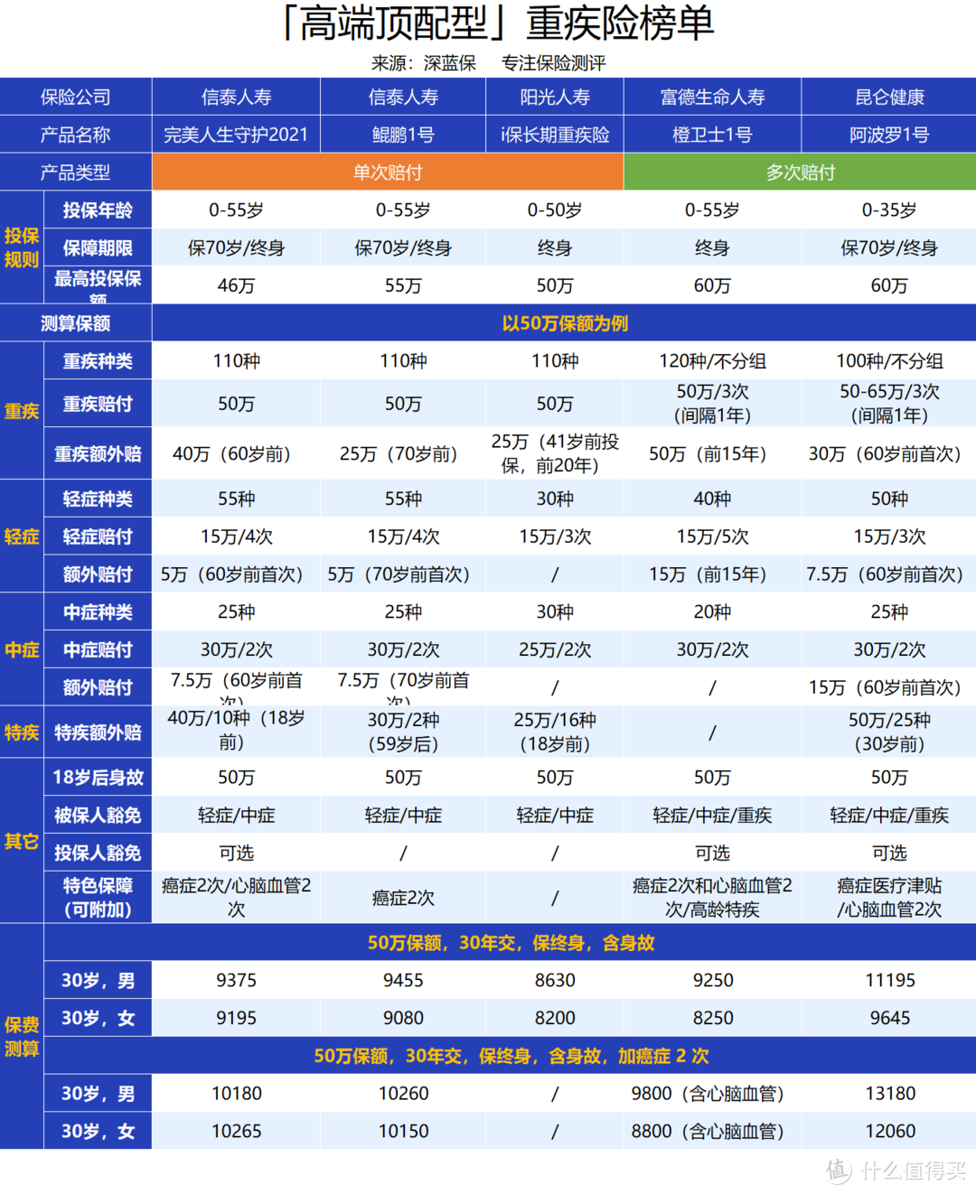 完美人生守护2021实际最高只能买46万，鲲鹏1号选疾病额外赔最高只能买45万，表格中是经过折算的价格