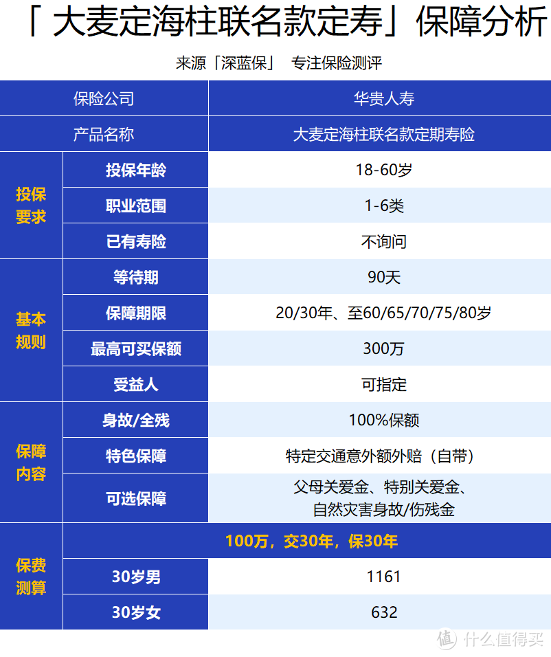 交通意外额外赔100%,有结节、胃炎等情况也能买！这款定寿怎么样？