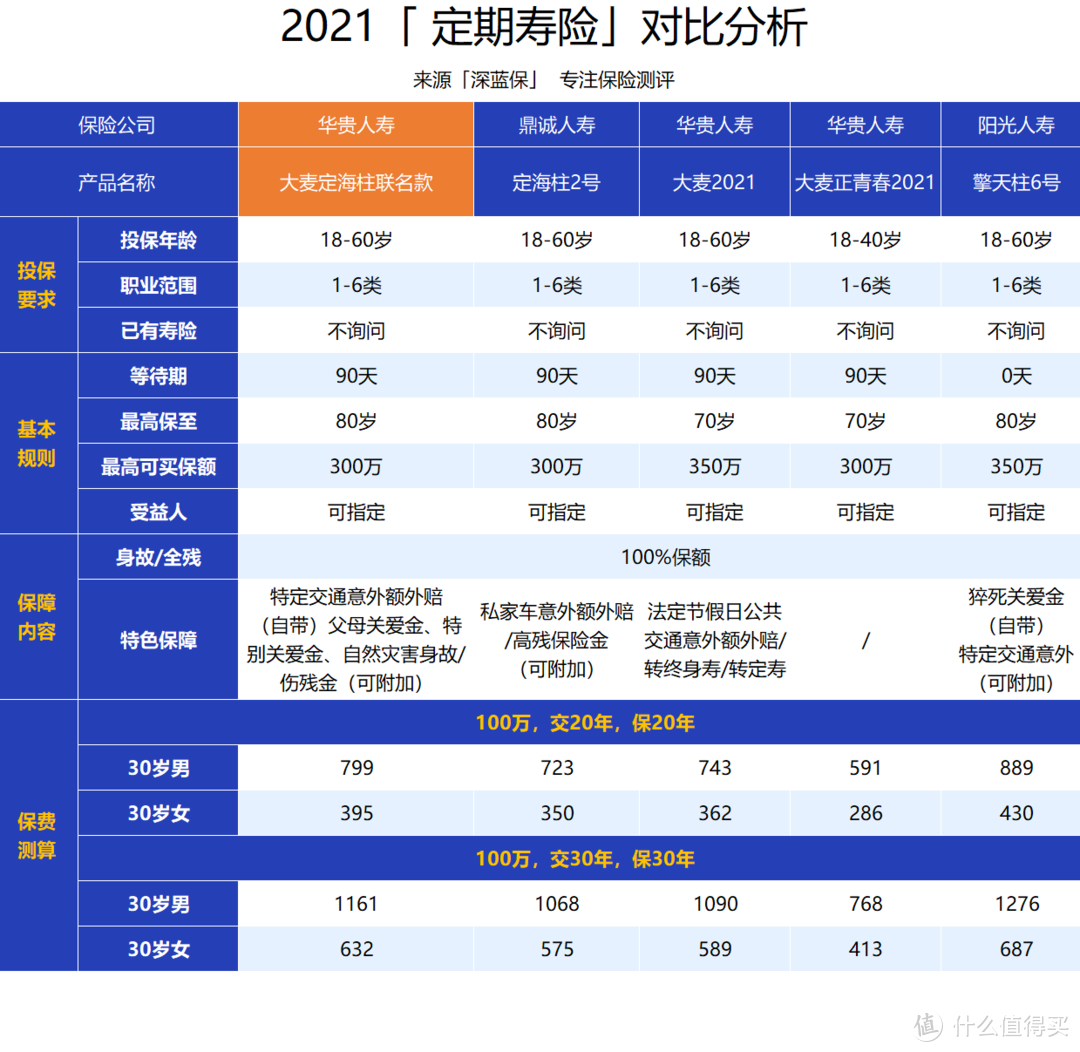 备注：大麦正青春 2021 版，每年保费递增 3%