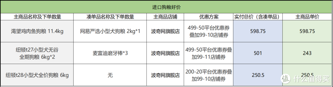 进口狗粮好价