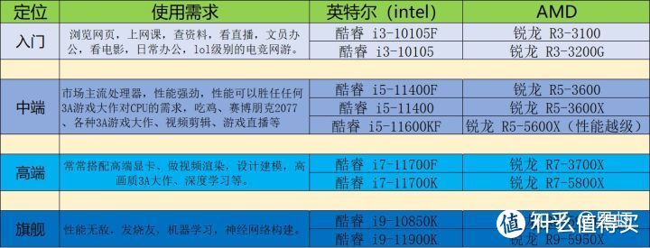 性能用途定位比较直观的一张图，图片来源知乎黑虾