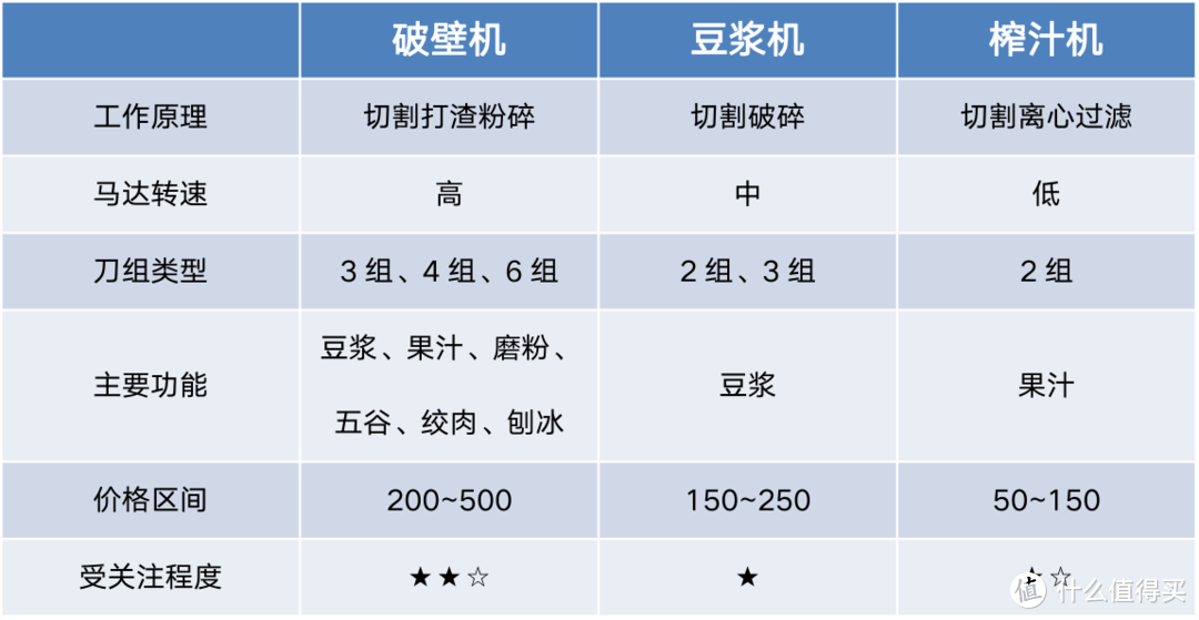 破壁机、豆浆机、榨汁机怎么选？原理+对比+体验+选购，看这一篇就够了