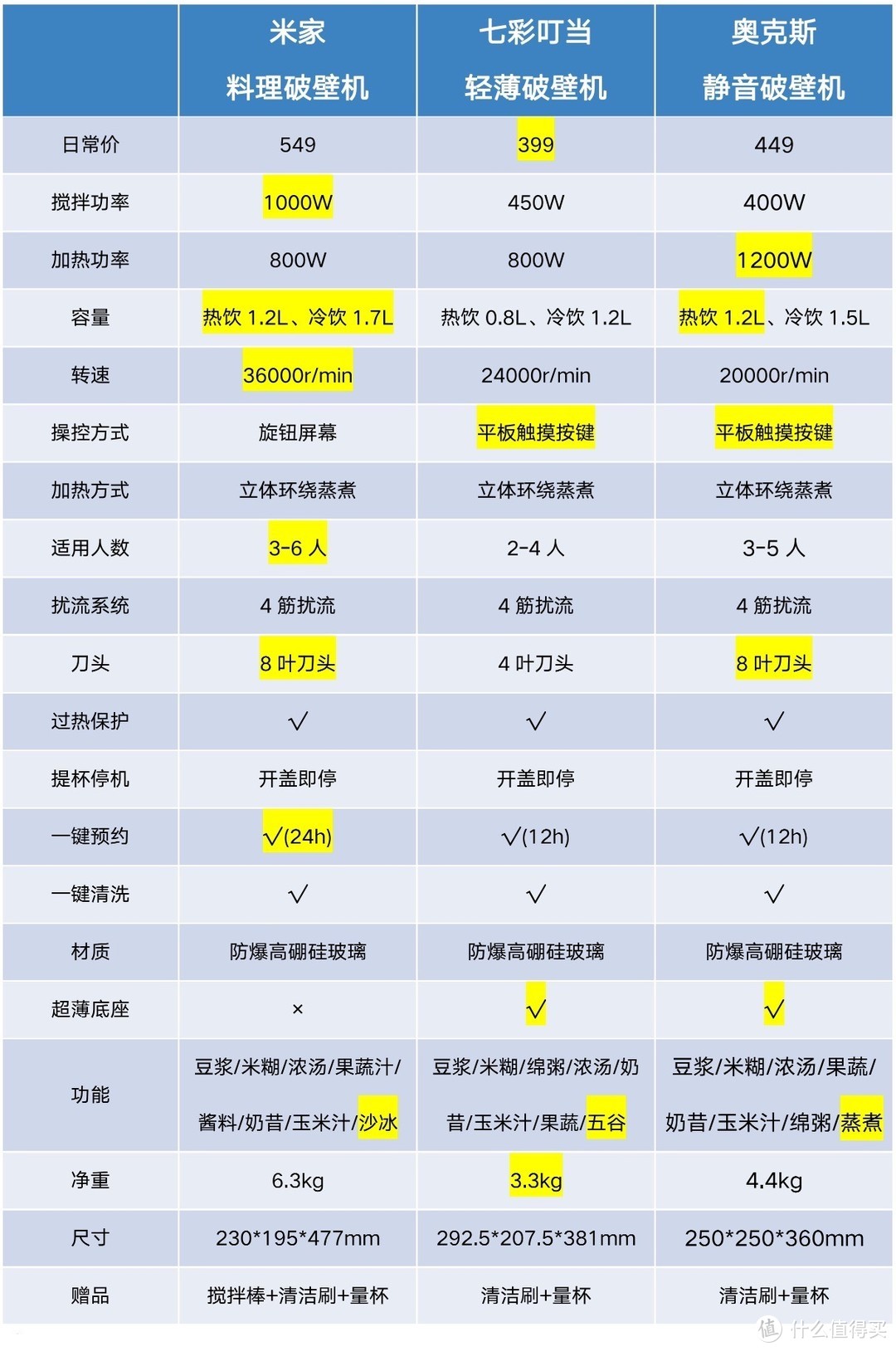 破壁机、豆浆机、榨汁机怎么选？原理+对比+体验+选购，看这一篇就够了