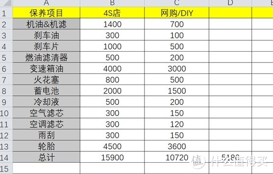 还在为爱车保养费太贵发愁？其实一年可以省下2000块！