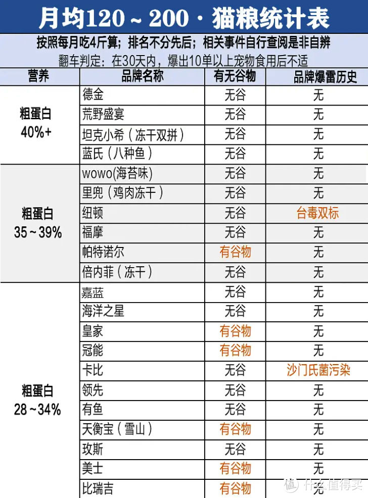 万万没想到， 它也会翻车？ 那么问题来了， 双十二猫粮要怎么囤货？