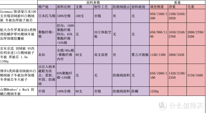 千元左右鹅绒被哪家值得买？2021五款入门级鹅绒被横向测评