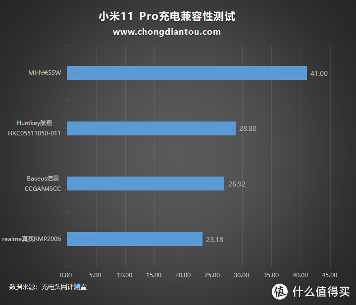 支持67W充电的小米11 Pro 对第三方充电器兼容性如何？