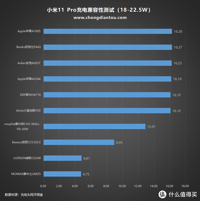 支持67W充电的小米11 Pro 对第三方充电器兼容性如何？