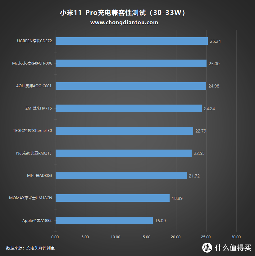 支持67W充电的小米11 Pro 对第三方充电器兼容性如何？