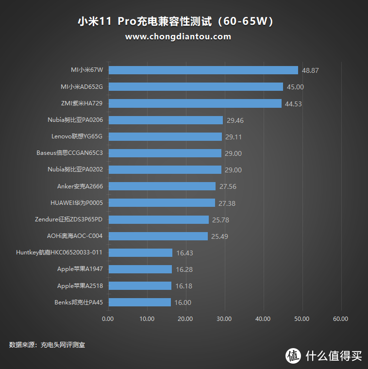 支持67W充电的小米11 Pro 对第三方充电器兼容性如何？