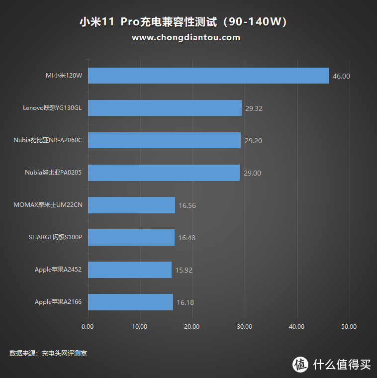 支持67W充电的小米11 Pro 对第三方充电器兼容性如何？