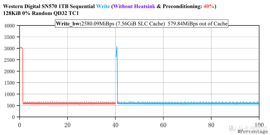 颗粒迭代之例行升级——西数SN570 1T 评测