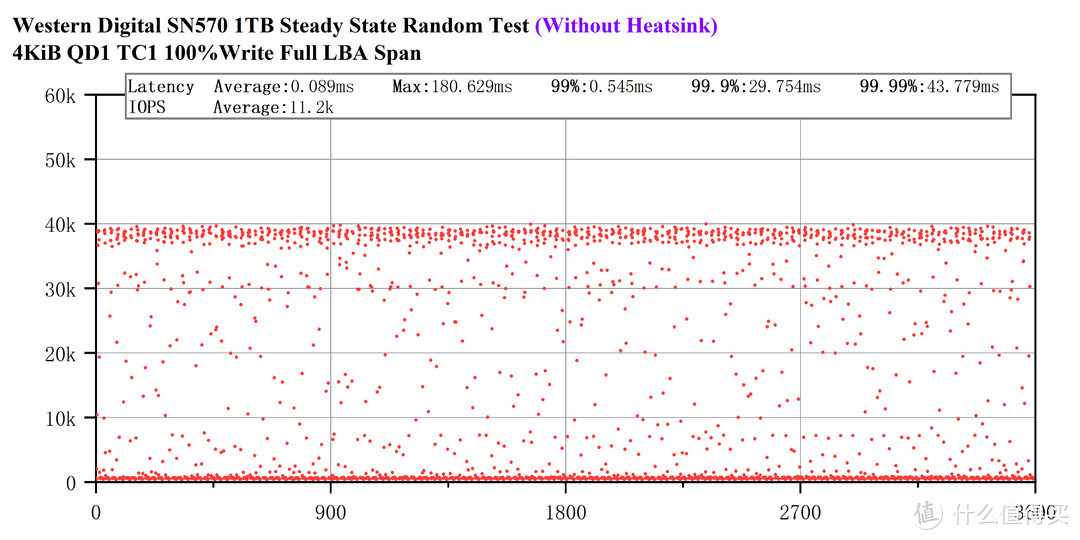 颗粒迭代之例行升级——西数SN570 1T 评测