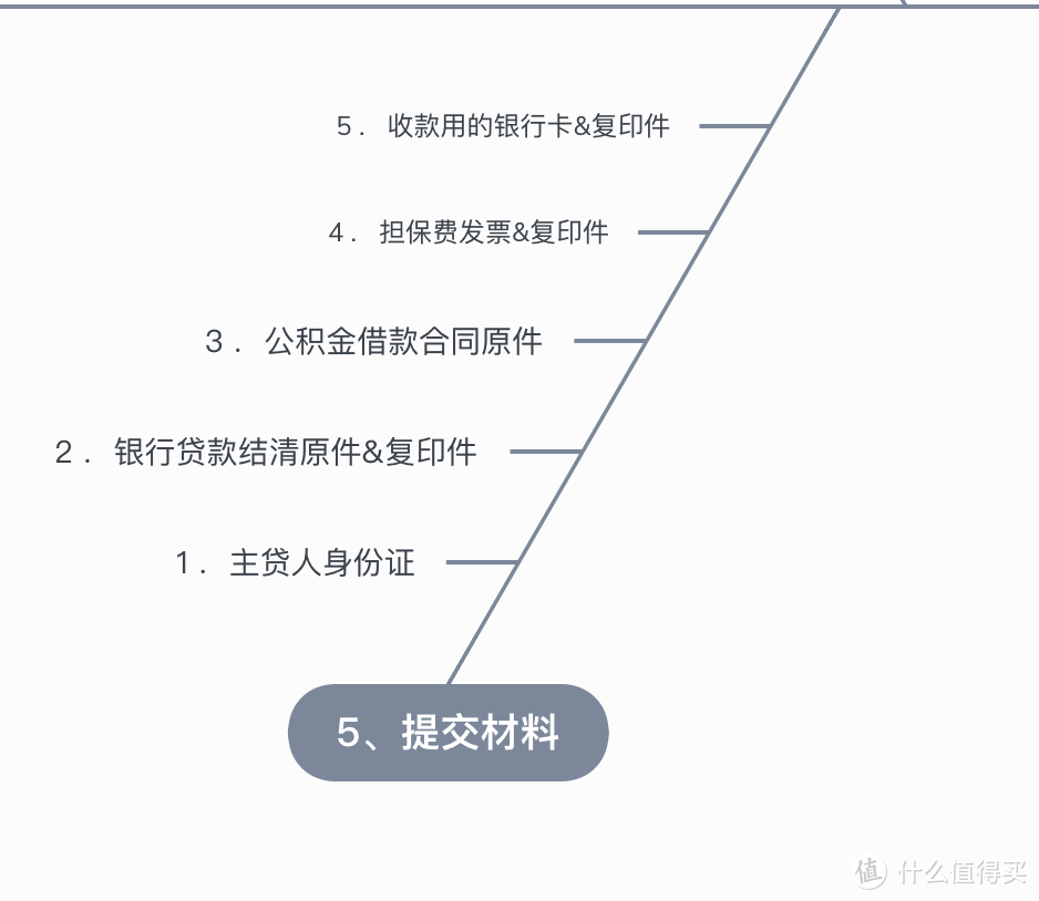 办理公积金贷款提前还款的流程