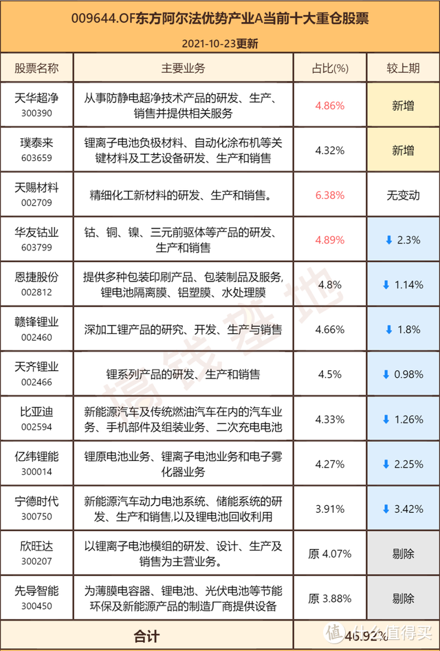 东方阿尔法优势产业混合A和C的区别是什么？新能源高估了吗？不！