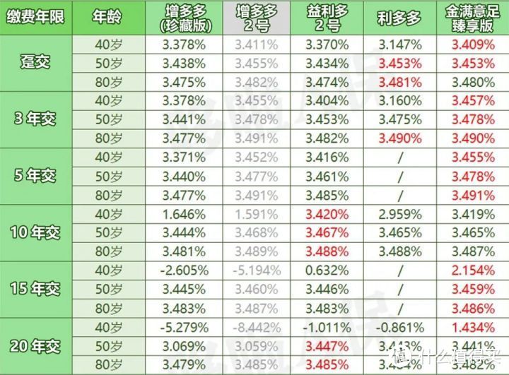 增多多珍藏版，增额寿险测评，收益怎么样？