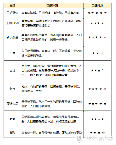 市售全麦粉选购干货科普，以及9款畅销全麦粉详细评测，实测告诉你如何理性买买买！