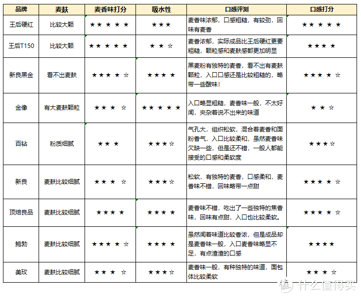 表2汇总