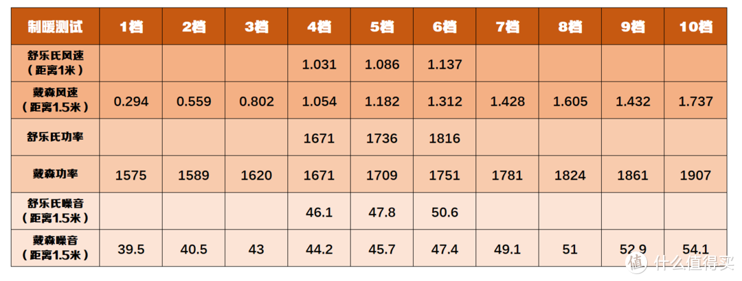 舒乐氏无扇叶冷暖扇深度测评：对比戴森的结果令人惊讶