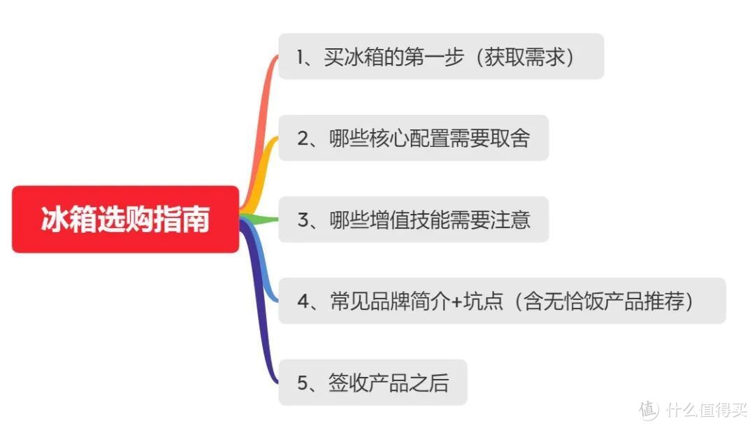 从确定需求到收货盲点全解析，2021年买冰箱看这篇就够了